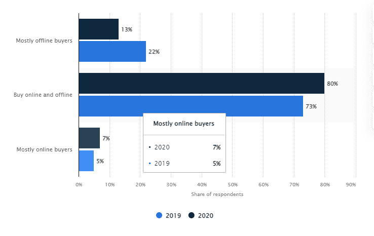 Gamification in loyalty program